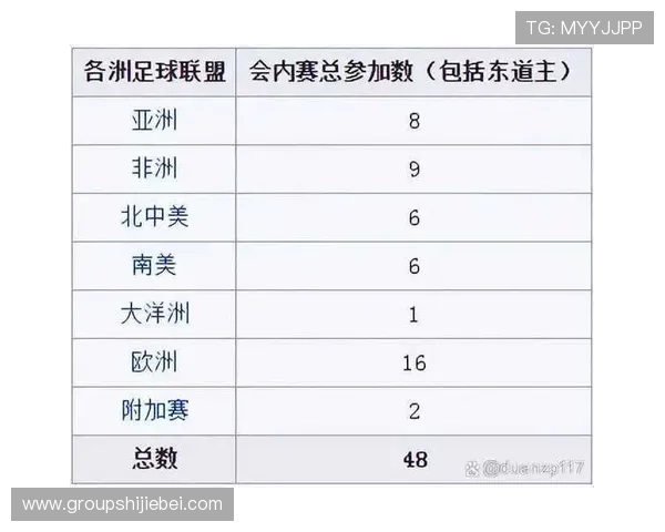 2026年世界杯48支球队名单及各队晋级之路详细解读